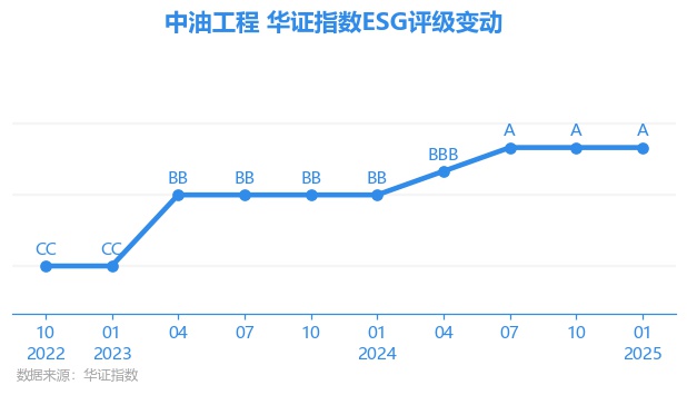 |凯发娱乐国际平台【ESG动态】中油工程（600339SH）